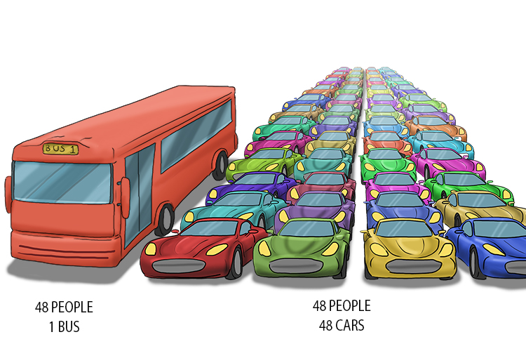 Use public transport because it uses fewer resources for the same number of people.
